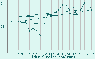 Courbe de l'humidex pour Leucate (11)