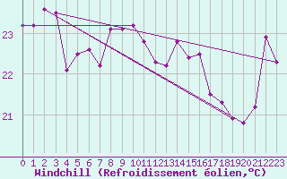 Courbe du refroidissement olien pour Cap Bar (66)