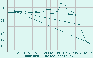 Courbe de l'humidex pour Brest (29)