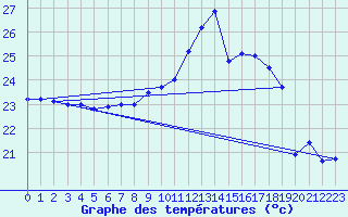 Courbe de tempratures pour Leucate (11)