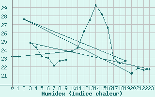 Courbe de l'humidex pour Nancy - Essey (54)