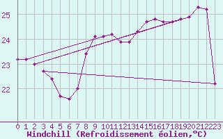 Courbe du refroidissement olien pour Gruissan (11)