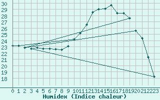 Courbe de l'humidex pour Reims-Prunay (51)