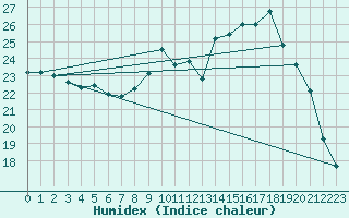 Courbe de l'humidex pour Bergerac (24)