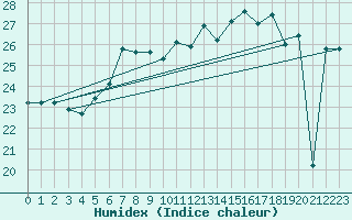 Courbe de l'humidex pour Capo Caccia
