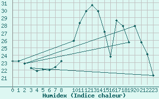 Courbe de l'humidex pour Mont-Rigi (Be)