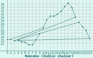 Courbe de l'humidex pour Pertuis - Grand Cros (84)