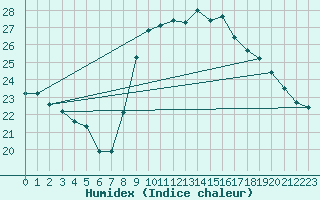 Courbe de l'humidex pour Cap Cpet (83)