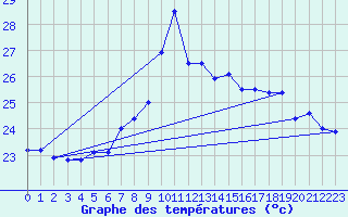 Courbe de tempratures pour Adra