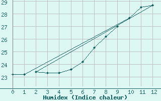 Courbe de l'humidex pour S. Maria Di Leuca