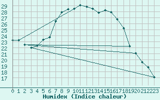 Courbe de l'humidex pour Zilina / Hricov