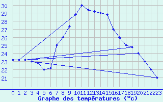 Courbe de tempratures pour Trapani / Birgi