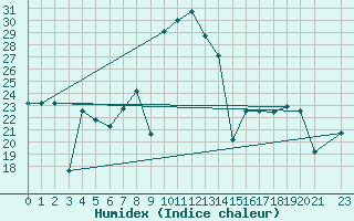 Courbe de l'humidex pour Cartagena