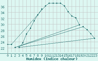 Courbe de l'humidex pour Turaif