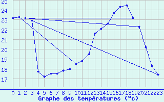 Courbe de tempratures pour Aubenas - Lanas (07)