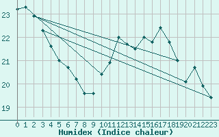 Courbe de l'humidex pour Angoulme - Brie Champniers (16)