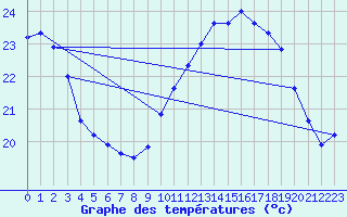 Courbe de tempratures pour Le Chteau-d