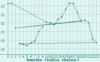 Courbe de l'humidex pour Clermont-Ferrand (63)