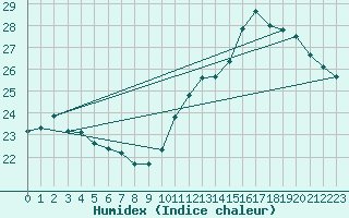 Courbe de l'humidex pour Bannalec (29)