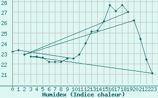 Courbe de l'humidex pour Dolembreux (Be)