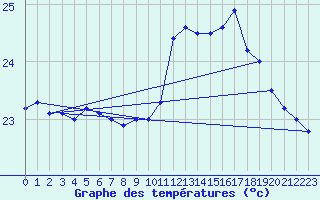 Courbe de tempratures pour Cap Pertusato (2A)