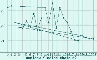 Courbe de l'humidex pour Kaskinen Salgrund