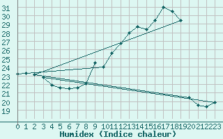 Courbe de l'humidex pour Ble / Mulhouse (68)