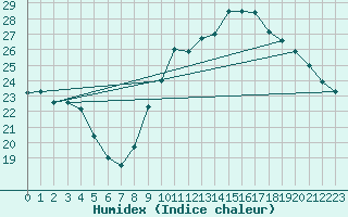 Courbe de l'humidex pour Besn (44)