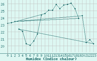 Courbe de l'humidex pour Neuchatel (Sw)