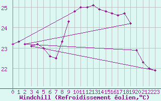 Courbe du refroidissement olien pour Cap Pertusato (2A)