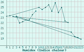 Courbe de l'humidex pour Portglenone