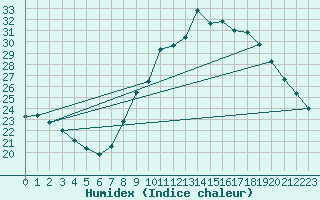 Courbe de l'humidex pour Saint-Jean-de-Vedas (34)