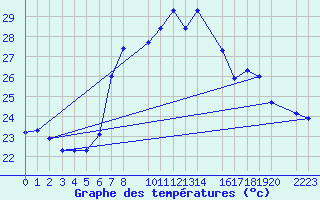 Courbe de tempratures pour guilas