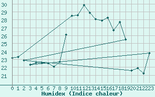 Courbe de l'humidex pour Cap Pertusato (2A)