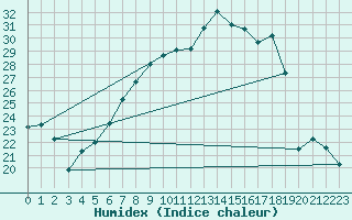 Courbe de l'humidex pour Aadorf / Tnikon