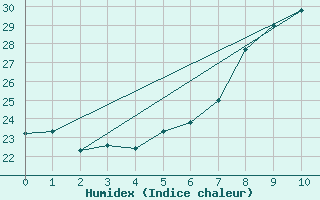 Courbe de l'humidex pour Belm