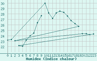 Courbe de l'humidex pour Slubice