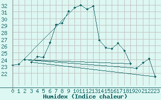 Courbe de l'humidex pour Liberec