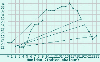 Courbe de l'humidex pour Angermuende