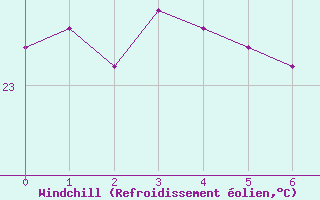 Courbe du refroidissement olien pour Cato Island