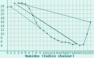 Courbe de l'humidex pour Scone Airport Aws