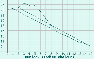 Courbe de l'humidex pour Cooranbong