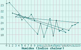 Courbe de l'humidex pour Santander (Esp)