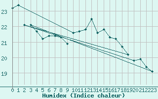 Courbe de l'humidex pour Paray-le-Monial - St-Yan (71)