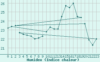 Courbe de l'humidex pour Dinard (35)