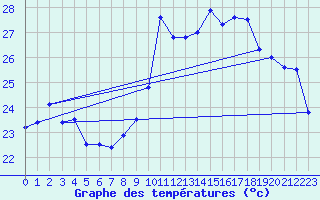 Courbe de tempratures pour Alistro (2B)