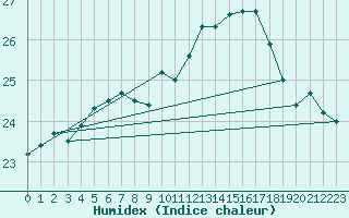 Courbe de l'humidex pour Sarzeau (56)