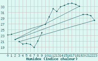 Courbe de l'humidex pour Saint-Auban (04)