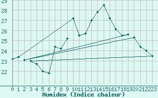 Courbe de l'humidex pour Cabo Peas