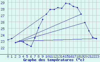 Courbe de tempratures pour Calvi (2B)